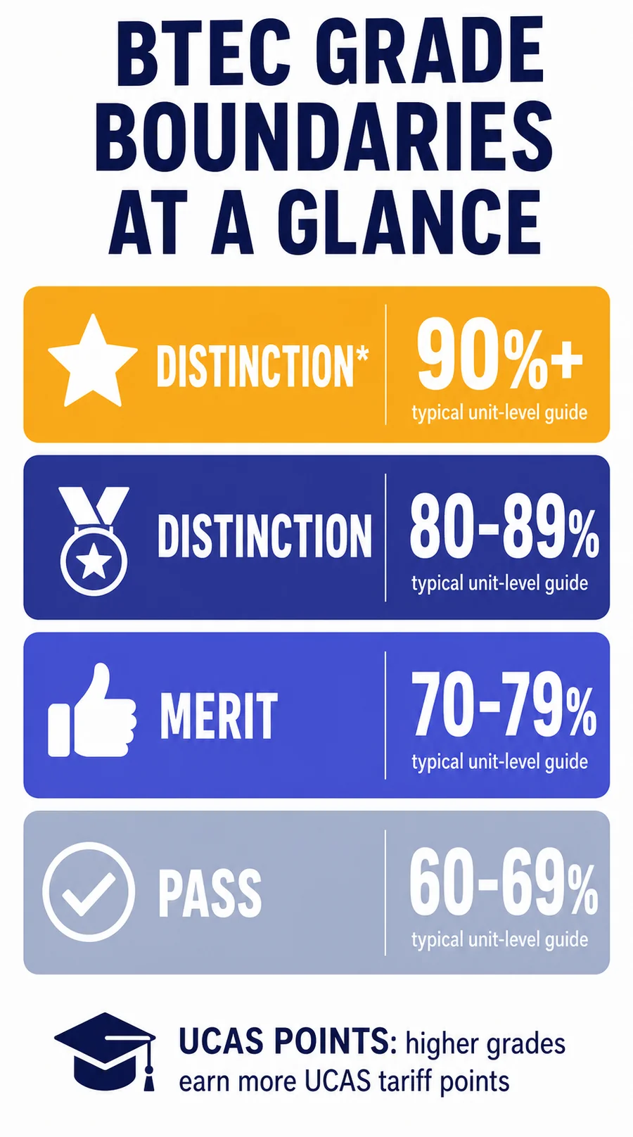 BTEC grade boundaries infographic listing Distinction star, Distinction, Merit and Pass bands with typical unit percentage ranges and a UCAS tariff points note