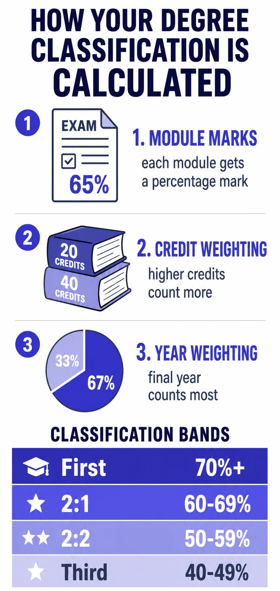 Infographic showing how a UK degree classification is calculated: module marks are credit-weighted, years are weighted 33/67, and the total maps to First, 2:1, 2:2, or Third class bands