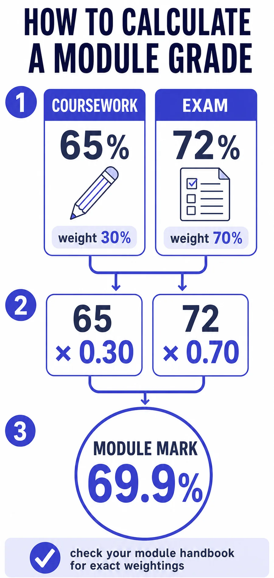 Step-by-step infographic calculating a module grade: coursework 65% weighted at 30% plus exam 72% weighted at 70% gives a final module mark of 69.9%