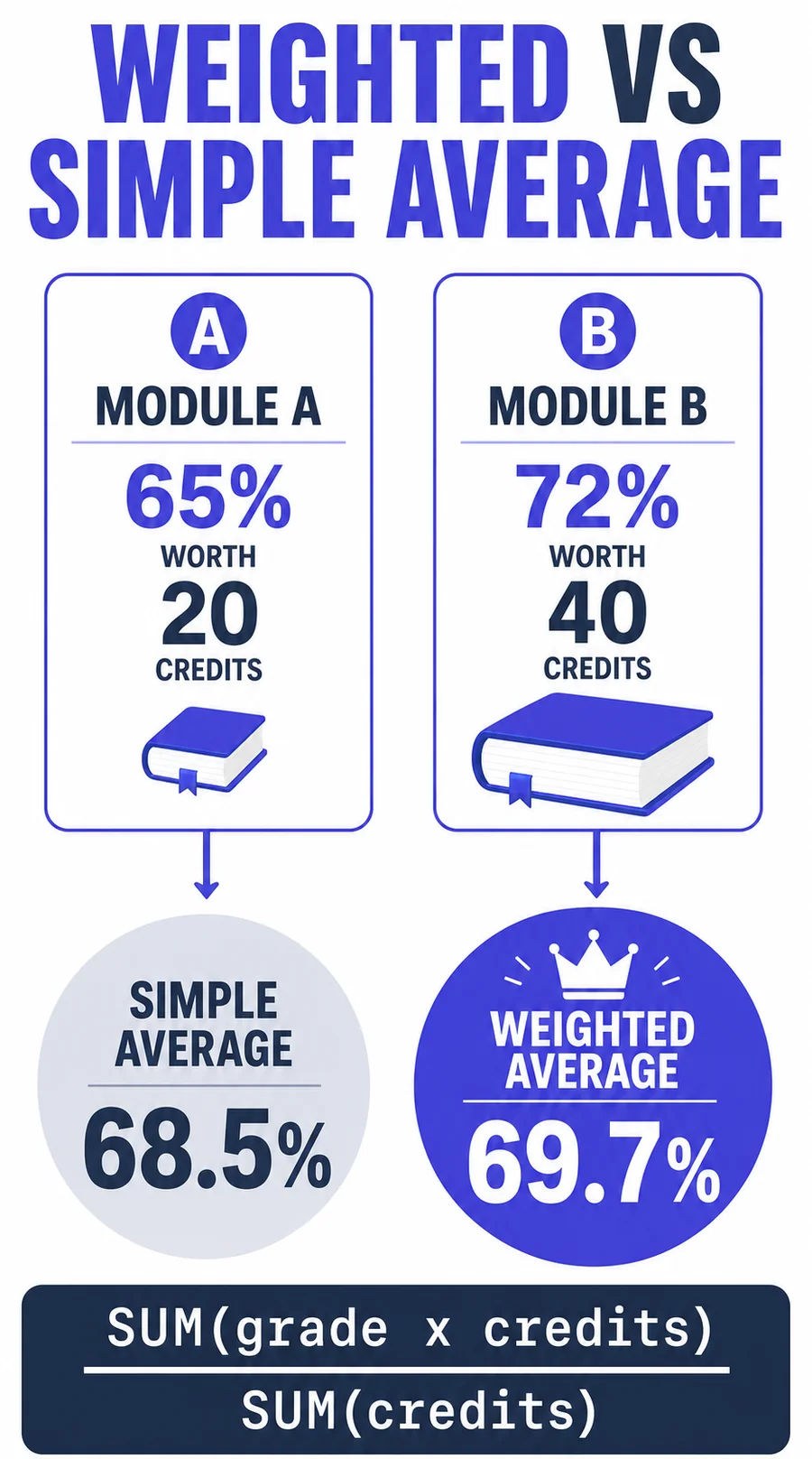 Comparison infographic showing a weighted average of 69.7% versus a simple average of 68.5% for modules worth different credits, with the formula sum of grade times credits divided by total credits